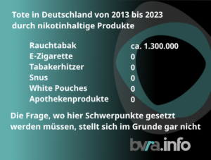 Tote von 2013 bis 2023 in Deutschland durch Nikotinprodukte. Rauchen 1,3 Milllionen, E-Zigarette, Tabakerhitzer, Snus, etc. null
